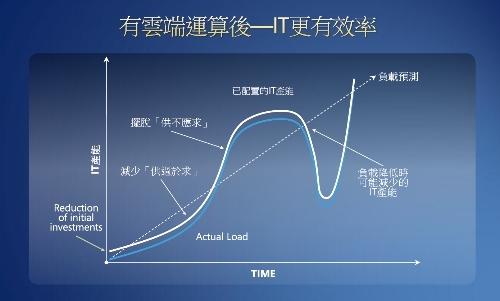 微軟專題演講:雲端運算